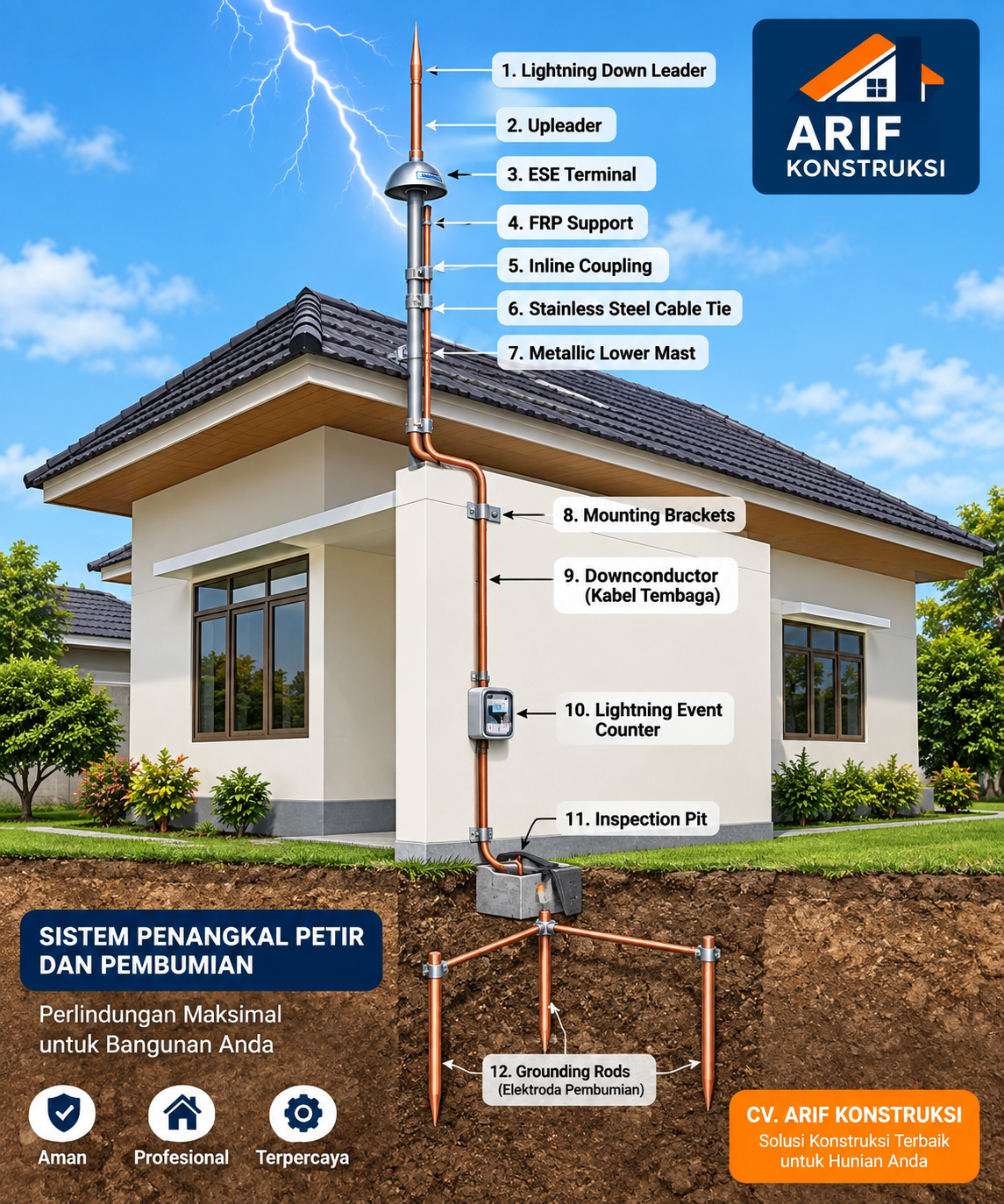 Instalasi Grounding dan Sistem Penangkal Petir Tangerang